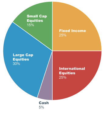 investment diversification strategy chart